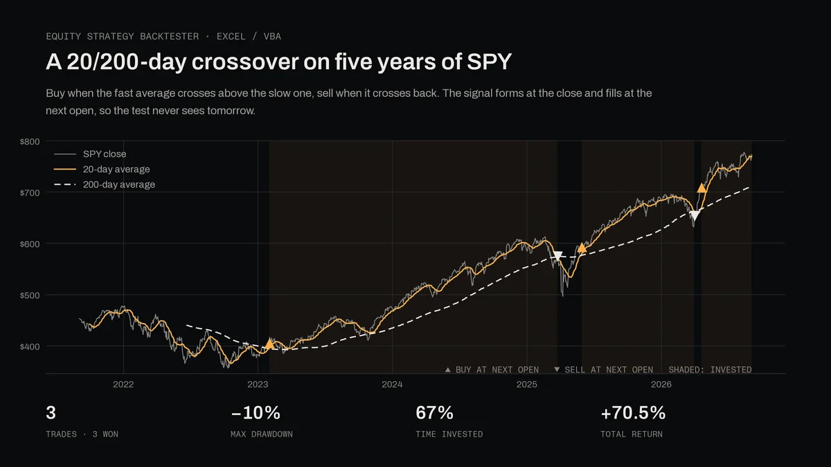 SPY price with its 20-day and 200-day moving averages, buy and sell markers at each crossover, and shading where the strategy is invested.